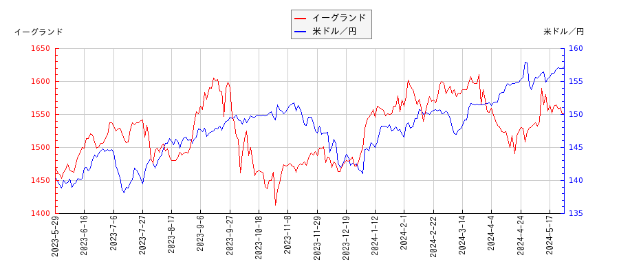 イーグランドと米ドル／円の相関性比較チャート