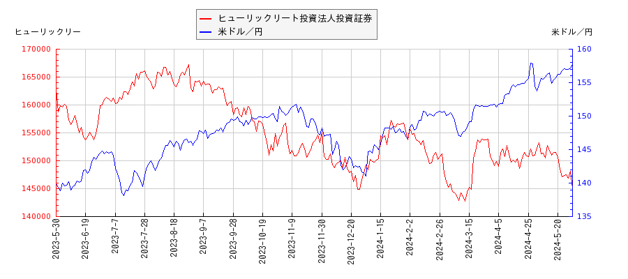 ヒューリックリート投資法人投資証券と米ドル／円の相関性比較チャート