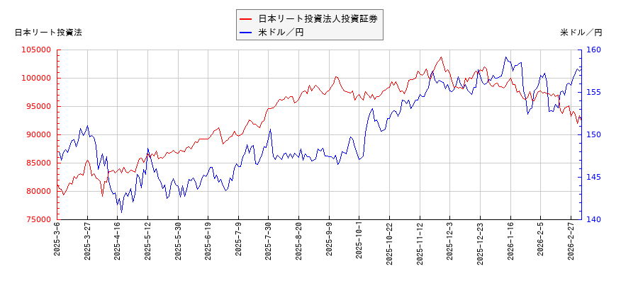 日本リート投資法人投資証券と米ドル／円の相関性比較チャート