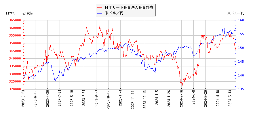 日本リート投資法人投資証券と米ドル／円の相関性比較チャート