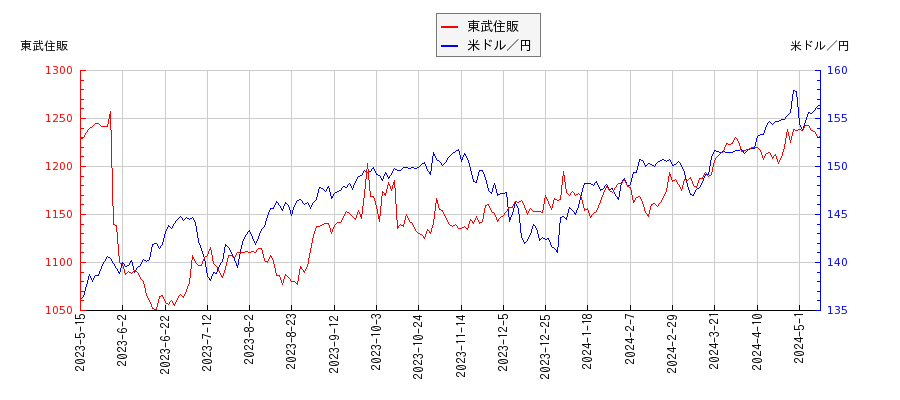 東武住販と米ドル／円の相関性比較チャート
