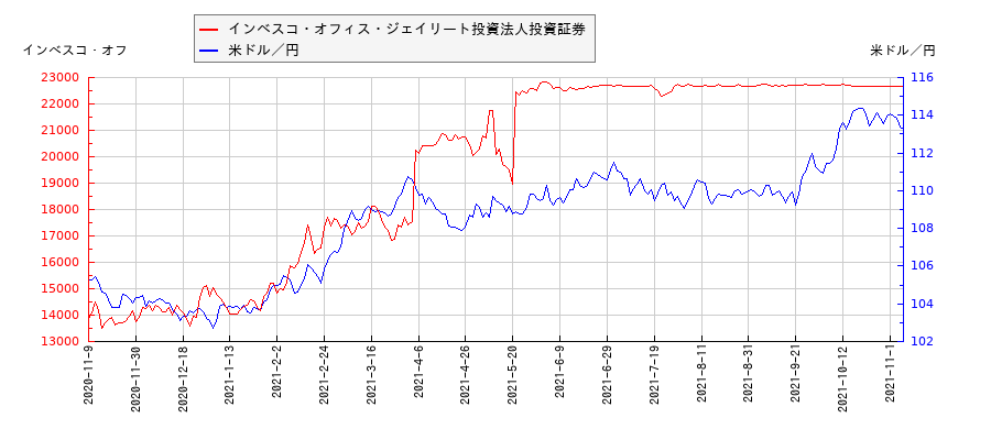 インベスコ・オフィス・ジェイリート投資法人投資証券と米ドル／円の相関性比較チャート