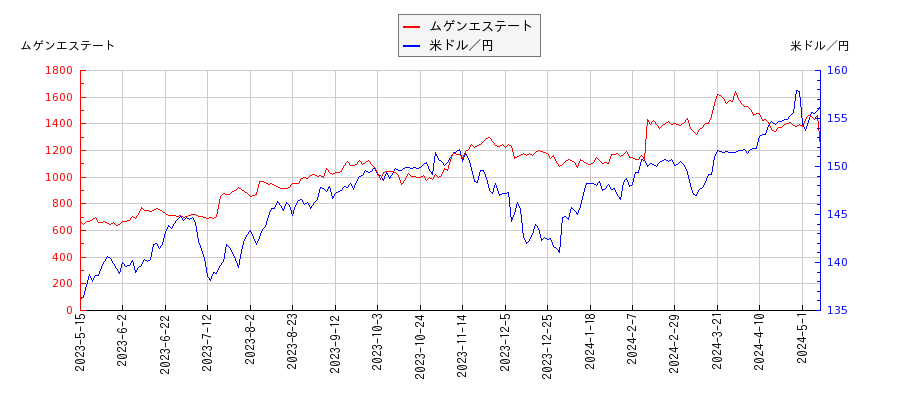 ムゲンエステートと米ドル／円の相関性比較チャート