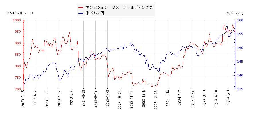 アンビション　ＤＸ　ホールディングスと米ドル／円の相関性比較チャート