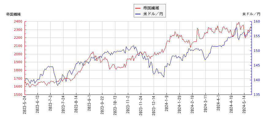 帝国繊維と米ドル／円の相関性比較チャート