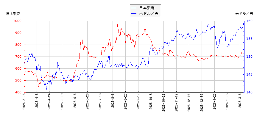 日本製麻と米ドル／円の相関性比較チャート