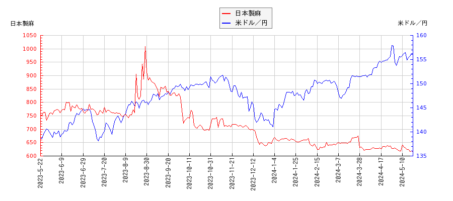 日本製麻と米ドル／円の相関性比較チャート