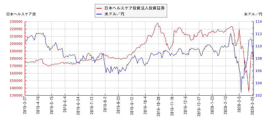 日本ヘルスケア投資法人投資証券と米ドル／円の相関性比較チャート