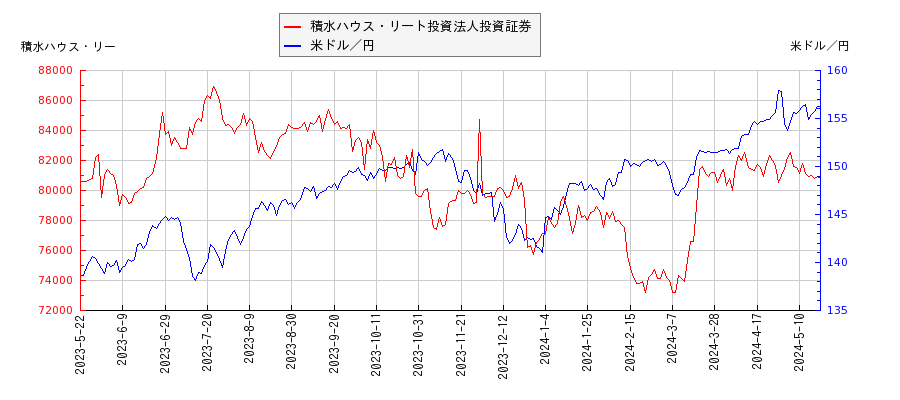 積水ハウス・リート投資法人投資証券と米ドル／円の相関性比較チャート