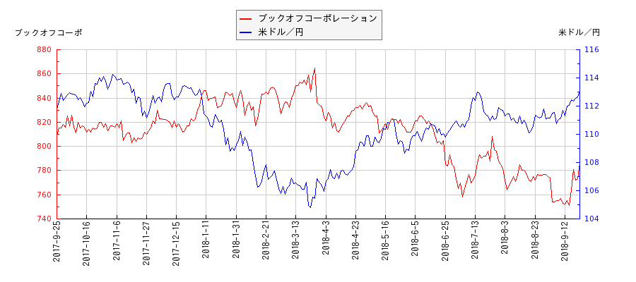 ブックオフコーポレーションと米ドル／円の相関性比較チャート