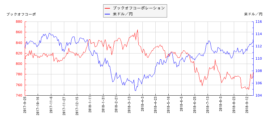 ブックオフコーポレーションと米ドル／円の相関性比較チャート