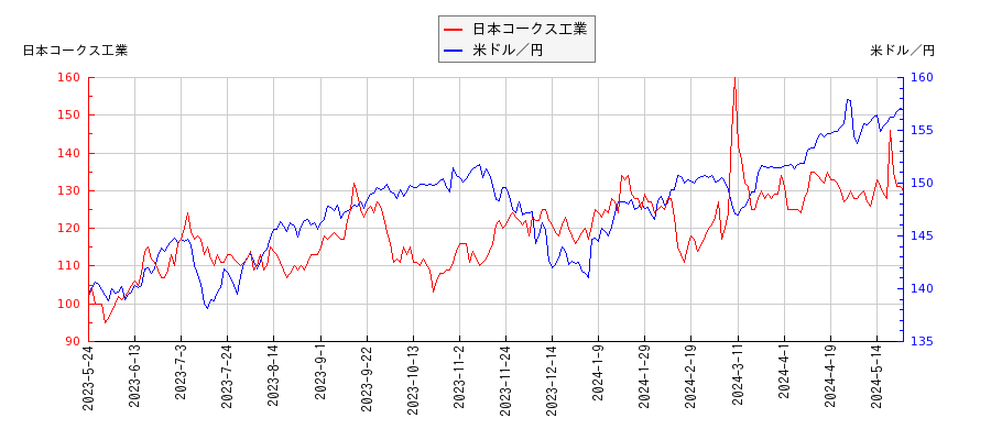 日本コークス工業と米ドル／円の相関性比較チャート