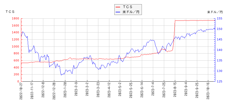 ＴＣＳと米ドル／円の相関性比較チャート