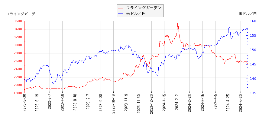 フライングガーデンと米ドル／円の相関性比較チャート