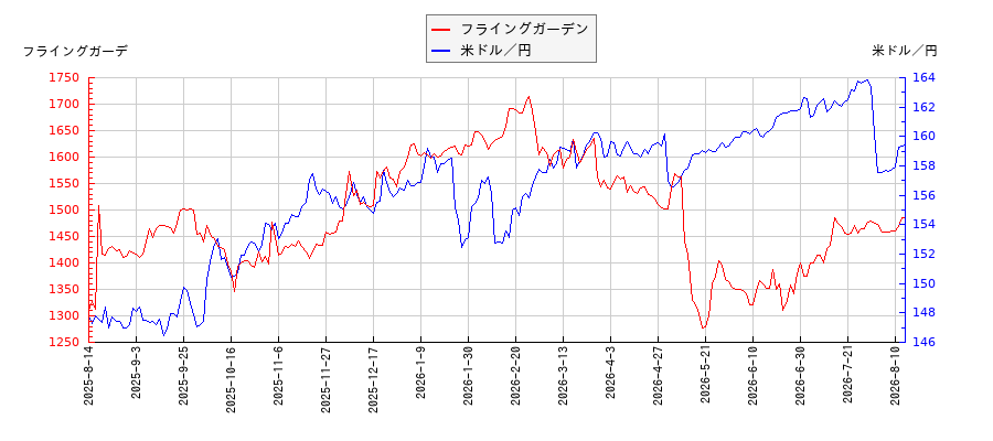 フライングガーデンと米ドル／円の相関性比較チャート