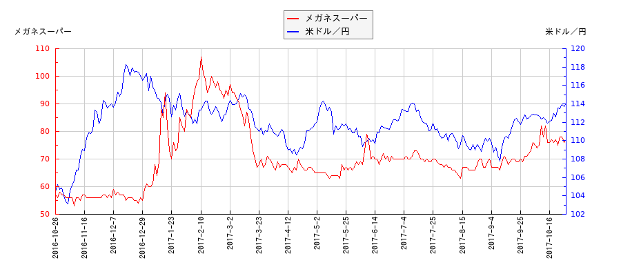 メガネスーパーと米ドル／円の相関性比較チャート
