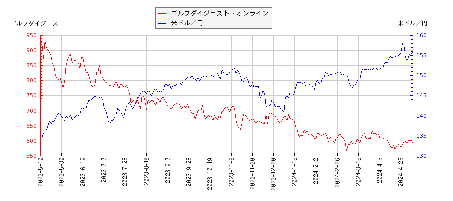ゴルフダイジェスト・オンラインと米ドル／円の相関性比較チャート