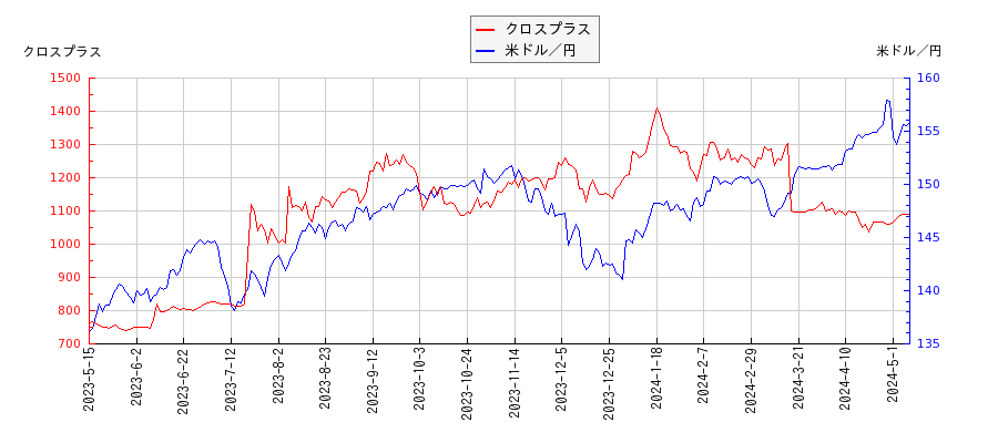 クロスプラスと米ドル／円の相関性比較チャート