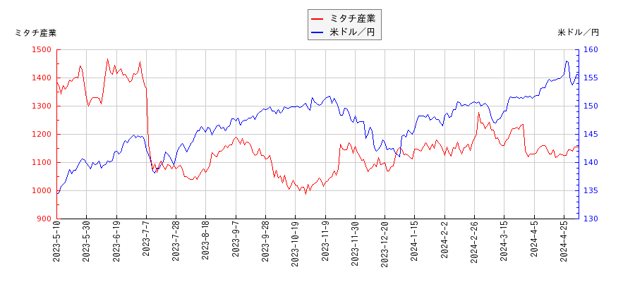 ミタチ産業と米ドル／円の相関性比較チャート