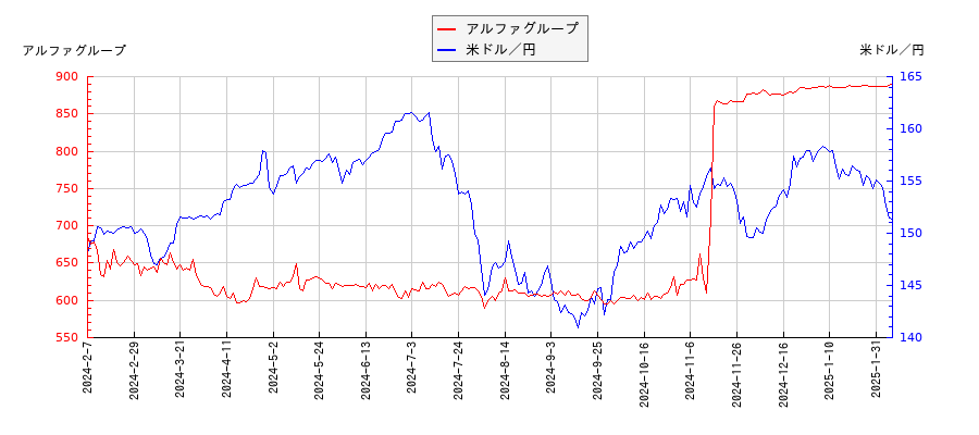 アルファグループと米ドル／円の相関性比較チャート