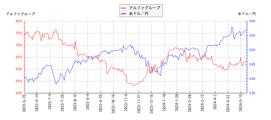 アルファグループと米ドル／円の相関性比較チャート