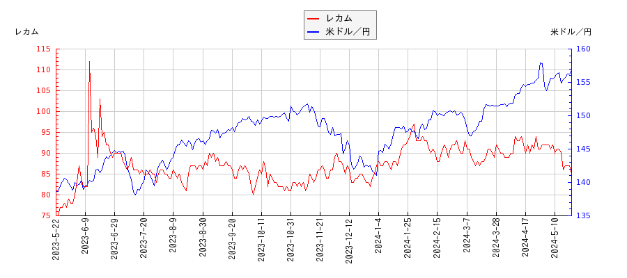 レカムと米ドル／円の相関性比較チャート