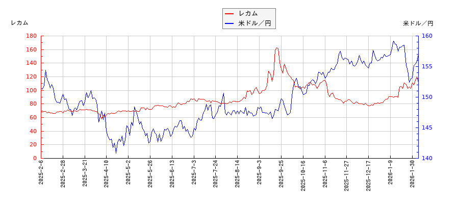 レカムと米ドル／円の相関性比較チャート