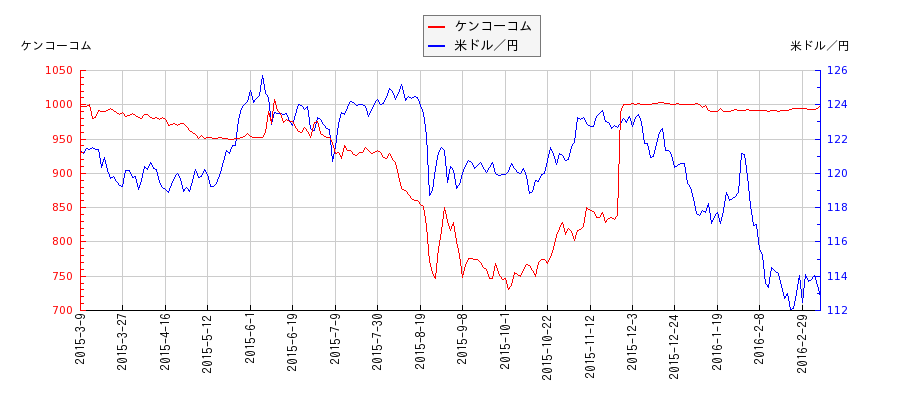 ケンコーコムと米ドル／円の相関性比較チャート