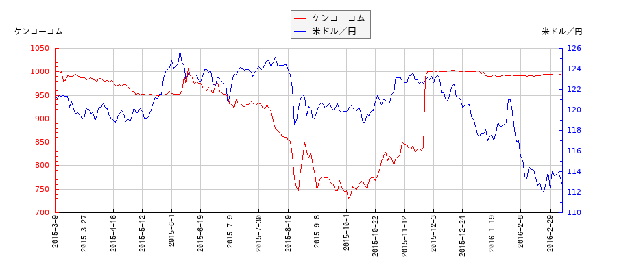 ケンコーコムと米ドル／円の相関性比較チャート