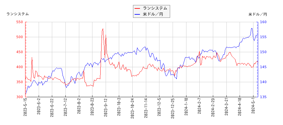ランシステムと米ドル／円の相関性比較チャート