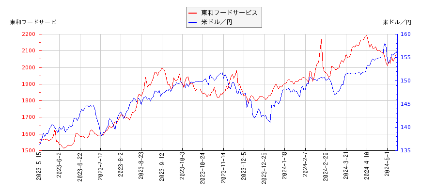 東和フードサービスと米ドル／円の相関性比較チャート