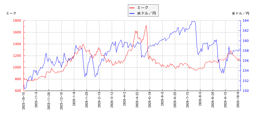ミークと米ドル／円の相関性比較チャート
