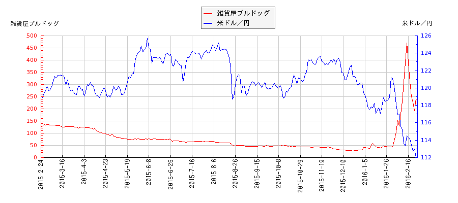 雑貨屋ブルドッグと米ドル／円の相関性比較チャート