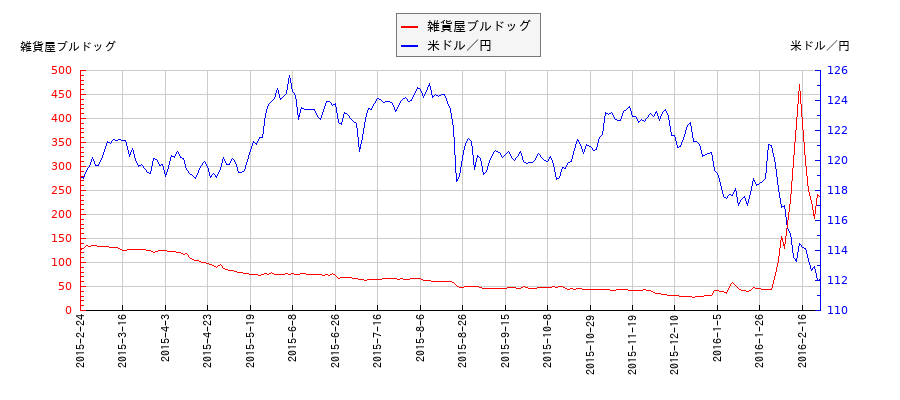 雑貨屋ブルドッグと米ドル／円の相関性比較チャート
