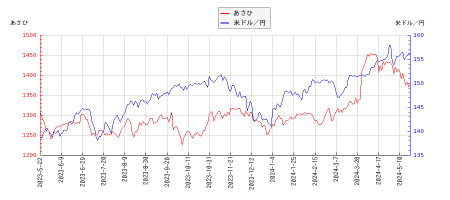 あさひと米ドル／円の相関性比較チャート