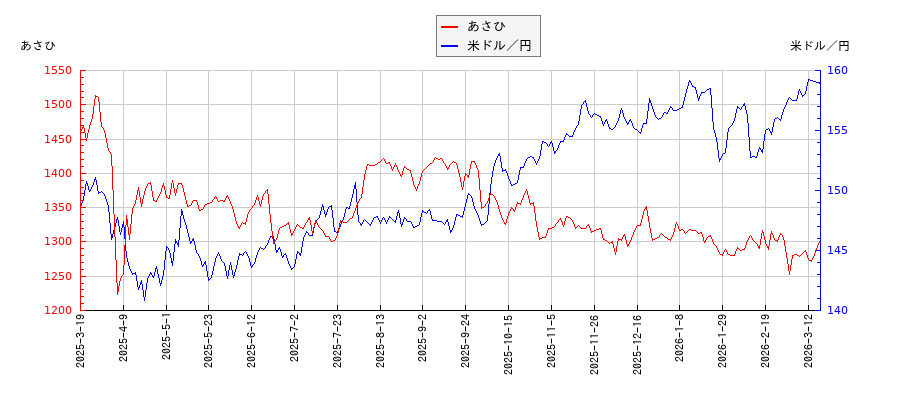 あさひと米ドル／円の相関性比較チャート