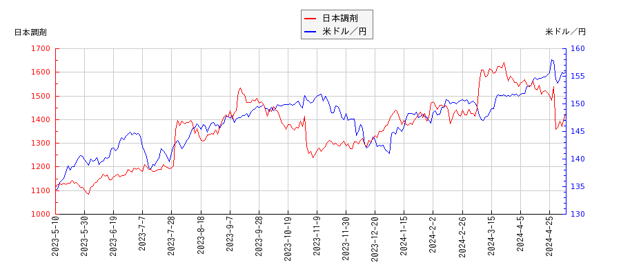 日本調剤と米ドル／円の相関性比較チャート