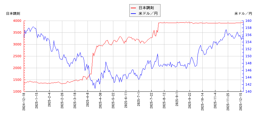 日本調剤と米ドル／円の相関性比較チャート