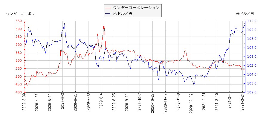 ワンダーコーポレーションと米ドル／円の相関性比較チャート