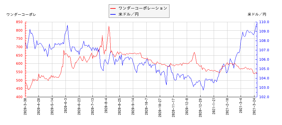 ワンダーコーポレーションと米ドル／円の相関性比較チャート