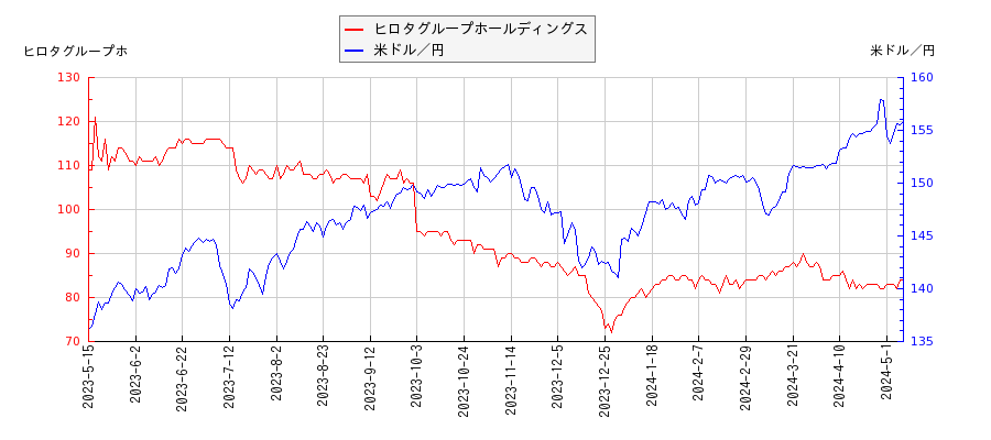 ヒロタグループホールディングスと米ドル／円の相関性比較チャート