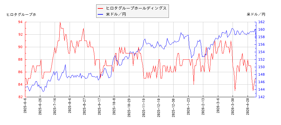 ヒロタグループホールディングスと米ドル／円の相関性比較チャート