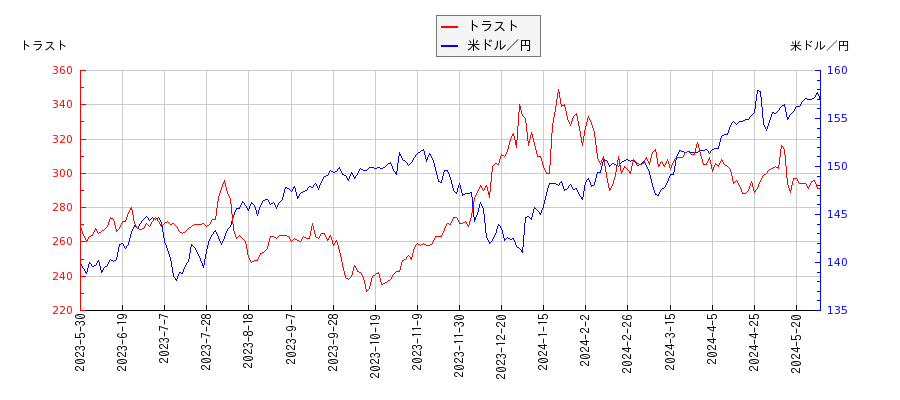 トラストと米ドル／円の相関性比較チャート