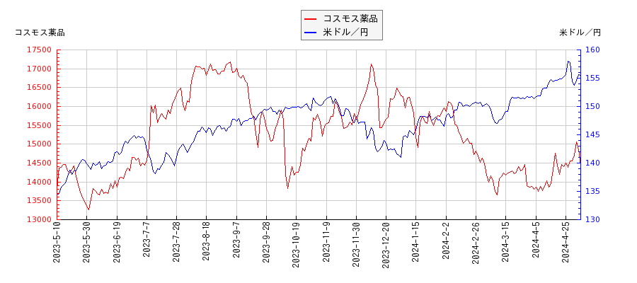 コスモス薬品と米ドル／円の相関性比較チャート