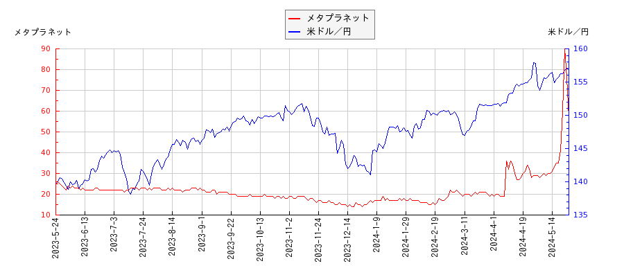メタプラネットと米ドル／円の相関性比較チャート