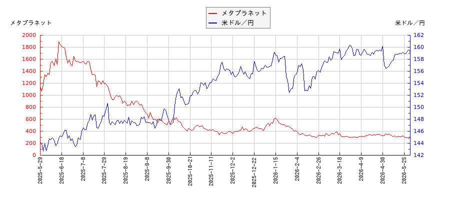 メタプラネットと米ドル／円の相関性比較チャート