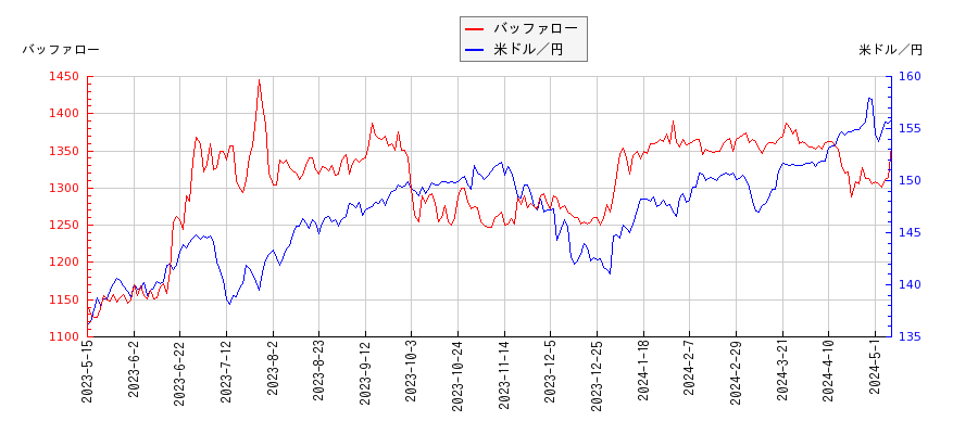 バッファローと米ドル／円の相関性比較チャート