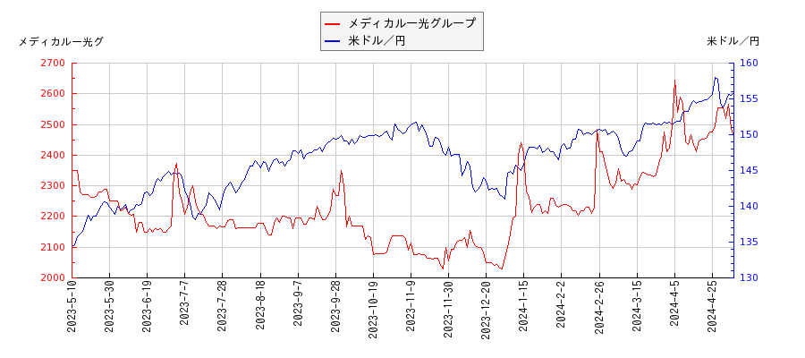 メディカル一光グループと米ドル／円の相関性比較チャート