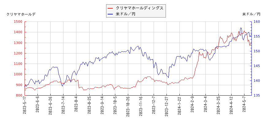 クリヤマホールディングスと米ドル／円の相関性比較チャート