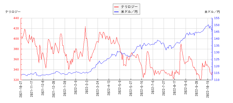 テリロジーと米ドル／円の相関性比較チャート